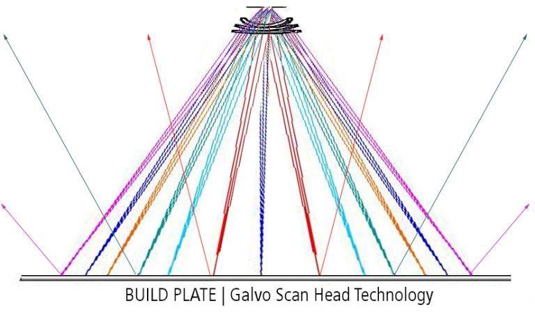 Current Metal Printing Systems-The Problem Infinite Changes In Reflectivity and Beam Spot Elongation The Galvo scan head may be the largest contribution to unpredictable unit-to-unit variations.