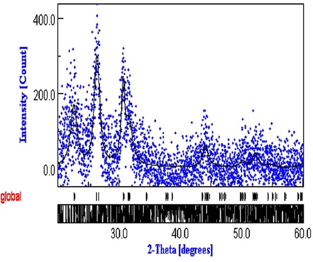849 Structural and optical characteristics of SnS thin film prepared by SILAR Fig. 3. EDX spectrum of SnS film. Fig. 1. XRD pattern of SnS thin film. Fig. 4. FESEM image of SnS film. Fig. 2.