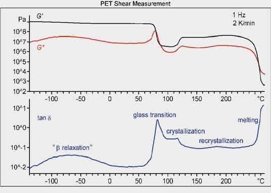 The following list summarizes the effects and properties that can be investigated with DMA: viscoelastic behavior relaxation behavior glass transition mechanical modulus damping behavior softening