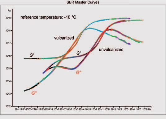 The figure displays master curves of unvulcanized and vulcanized SBR.