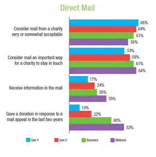 Direct Mail: Effective and Trustworthy - The Next