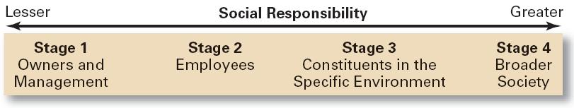 WHAT IS SOCIAL RESPONSIBILITY?