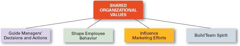 APPROACHES TO BEING GREEN VALUES-BASED MANAGEMENT Values-Based Management An approach to managing in which managers establish and uphold an organization s shared values.