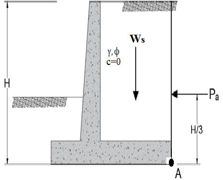 Case (1): vertical backface and horizontal granular backfill P a = P a(h) = 1 2 γh2 K a K a =