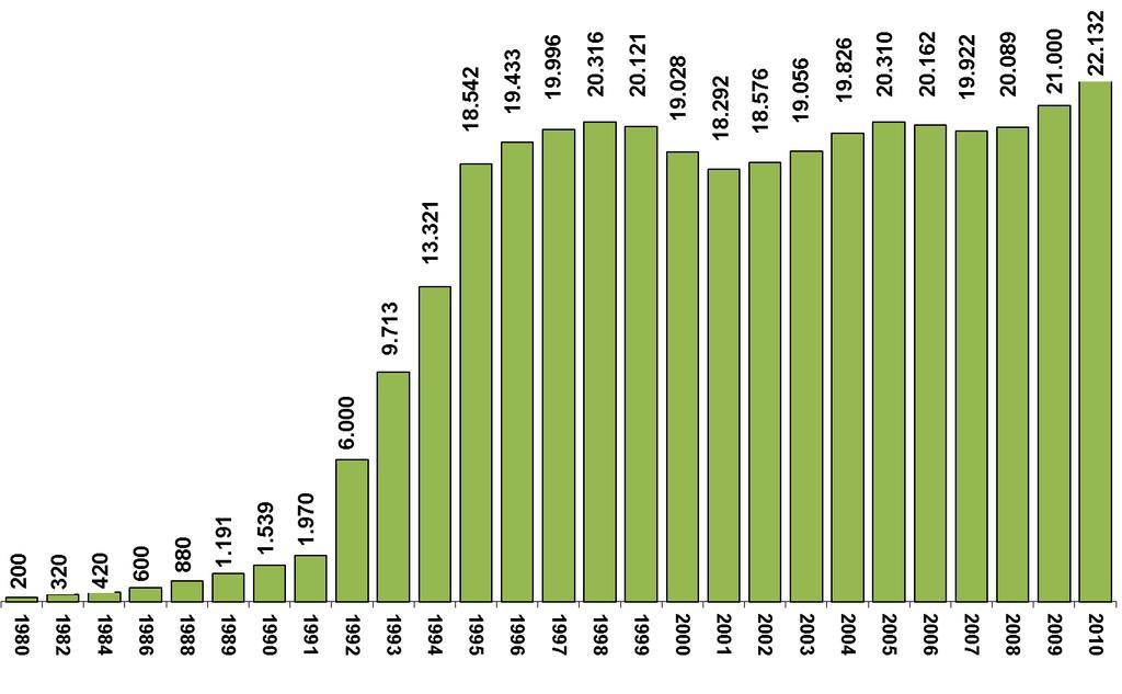 Development of the number of organic farms in Austria from