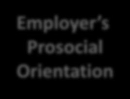 Treatment Attraction & Job Choice Employer s Prestige Anticipated Pride