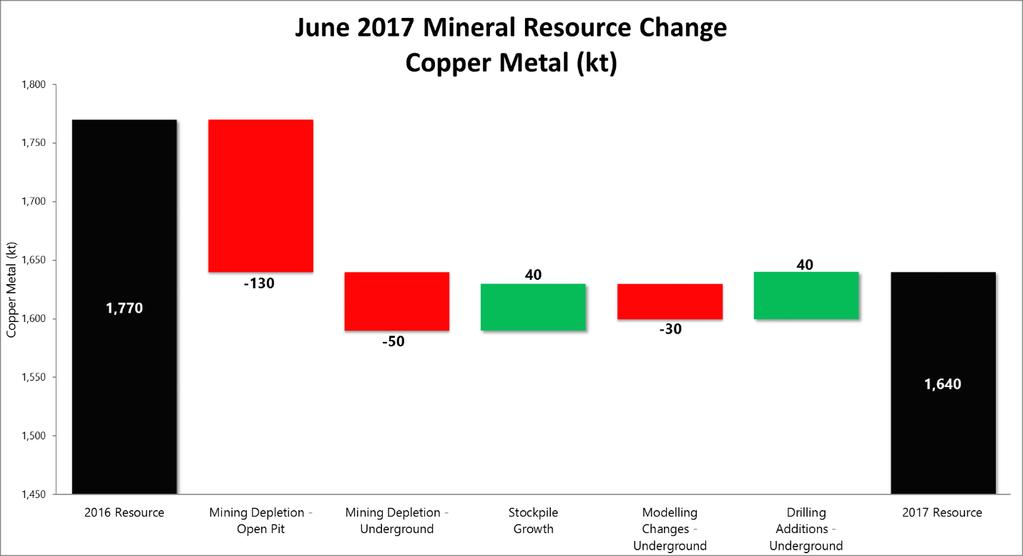 Figure 2: Copper metal changes in 30 June 2017 Prominent Hill Mineral Resource estimate update* *Metal totals subject to rounding. Data includes Measured, Indicated and Inferred Mineral Resources.