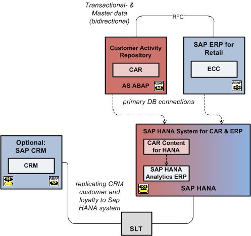 Deployment of CAR Co-deployed with the central SAP Retail ERP system, separated SAP NetWeaver instances Reasonable Alternative CAR Sharing SAP HANA system with the central SAP Retail ERP system