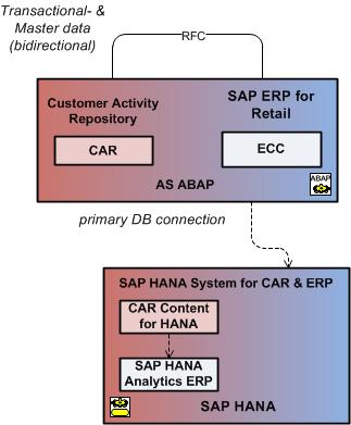 Deployment of CAR Co-deployed with the central SAP Retail ERP system, same SAP NetWeaver instance Not Supported CAR Sharing SAP HANA system with the central SAP