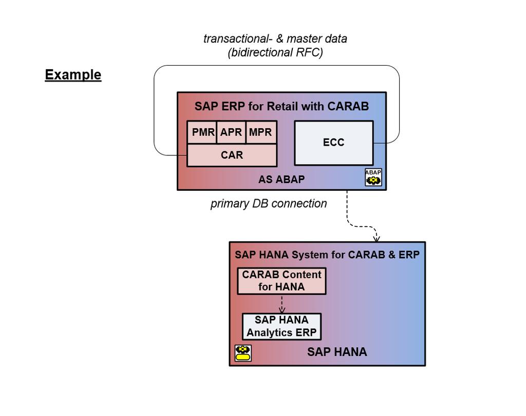 HANA system with the central SAP ERP Retail system Implications SAP NetWeaver version must fit for SAP CARAB and SAP ERP An additional dependency is added to both applications Patches and corrections