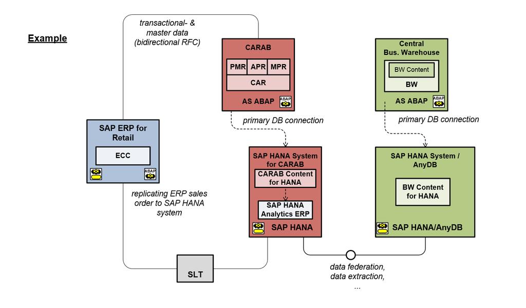 NetWeaver AS ABAP and SAP HANA system Benefits AP ERP, SAP CAR/CARAB and the consuming analytical or transactional applications (like SAP BW or SAP hybris Marketing) can be operated isolated from