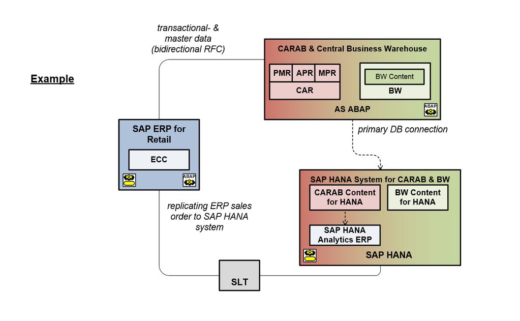 is deployed as part of SAP CARAB and co-deployed with the other consuming analytical or transactional application on the same SAP NetWeaver AS ABAP and SAP HANA system Implications SAP NetWeaver