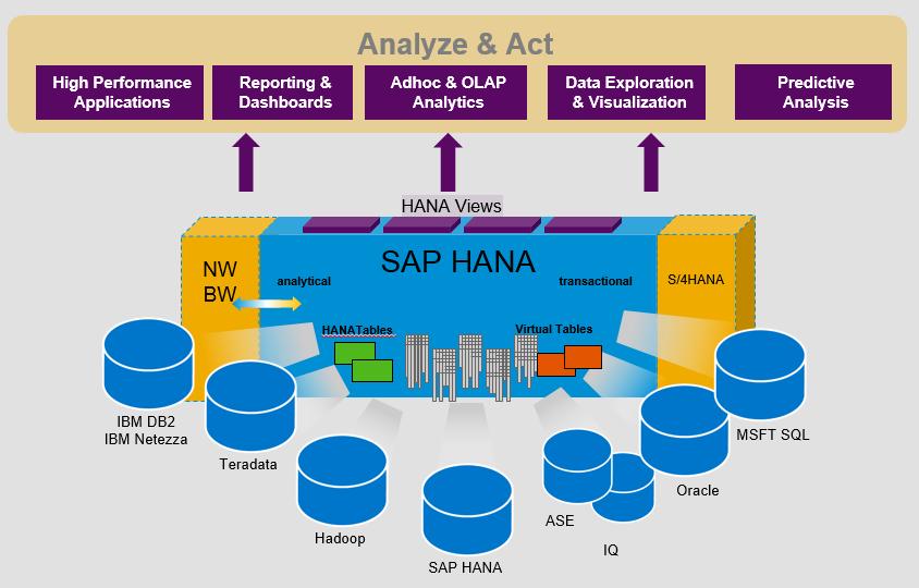 SAP HANA Smart Data Access Virtual Table Capabilities Real-time, virtualized data access to external sources SAP Sources: HANA, ASE, IQ, MaxDB, ESP, SQLA Databases: Teradadata, Microsoft SQLServer,