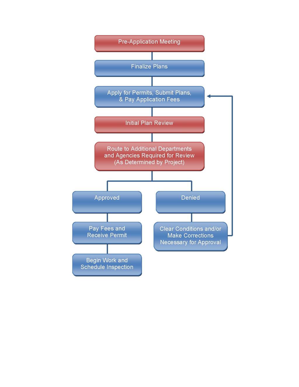 Figure 2: Flow Chart Representing a Typical Planning or Building Permit Approval Process Figure 2 illustrates the typical planning or building permit approval process for local agencies.