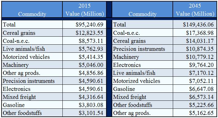 Chapter 2: Freight Characteristics Table 2-2: South Dakota Commodity Shipments Ranked by Value Source: Freight Analysis Framework Version 4 Freight movement can be split into multiple categories,