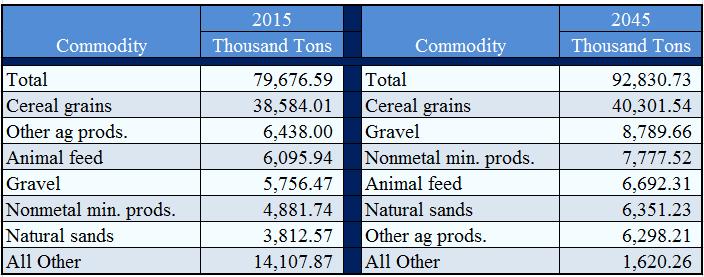 Chapter 2: Freight Characteristics Table 2-3: Top Commodities Moving within South Dakota by Weight, 2015 and 2045 Source: Freight Analysis Framework Version 4 The value of the commodities transported