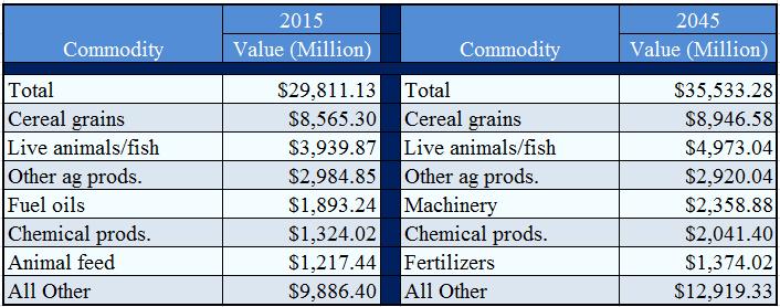 Cereal grains are the top commodity shipped by value at $8.6 billion and live animals is second at $4.0 billion.