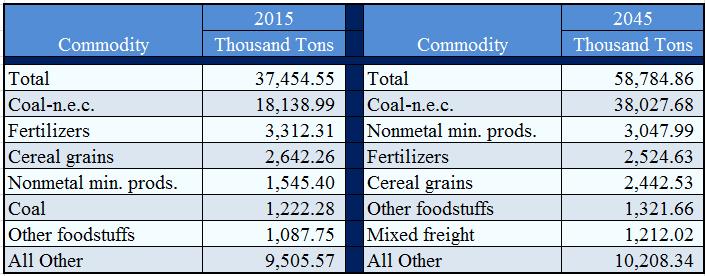 Chapter 2: Freight Characteristics valuable resource for the agricultural industry. Cereal grains and fertilizers ranked second and third respectively.