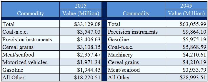 The top five commodities in 2045 are projected to be similar to those in 2015 except for the addition of pharmaceuticals and miscellaneous manufactured products.