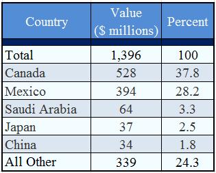The top international trading partner was Canada with exports valued at $528 million, Mexico was second with exports valued at $394 million.