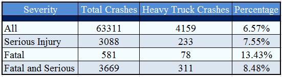 Chapter 3: Transportation System Figure 3-8: Total Serious Injury Crashes in South Dakota 2006-2016 900 800 700 600 500 400 300 200 100 Source: South Dakota Department of Transportation Serious
