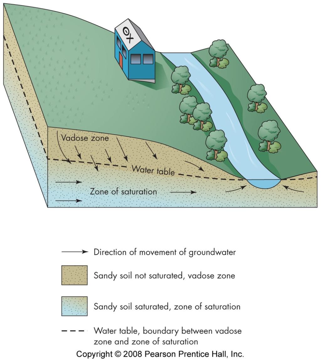 An unconfined aquifer is an aquifer that