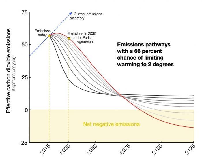 The less deep decarbonisation we achieve now - the more negative emissions in the