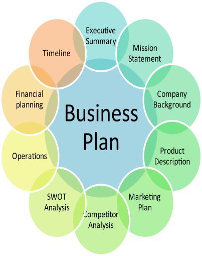 A business plan must contain essential information: BUSINESS DETAILS PERSONNEL PRODUCT INFO MARKETING OPERATIONS FINANCE PERFORMANCE FORECASTS Name and address, objectives and legal structure (eg