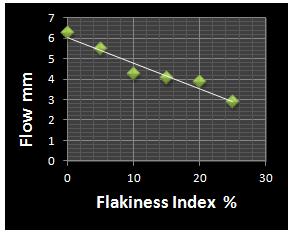 SUREN MUHAMMAD SALIH, DR P.SRAVANA Graph-6 Flow vs. Flakiness index. B.