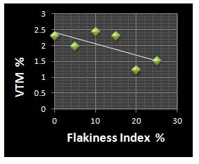 31 % at 0% flakiness index to 1.52 % at 25% flakiness index, while its limit is between 3-6 % [1, 8]. Graph-8 VFB vs. Flakiness index. D.