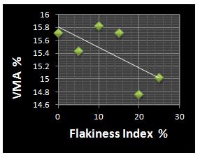 71 % at 0% flakiness index and 15.02 at 25 % flakiness index. The VMA limit is between 12-14% for nominal maximum size of aggregate 19 mm [1, 8]. Graph-7 VTM vs. Flakiness index C.