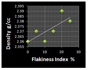 Effect of Flakiness Index on Bituminous Mixes the Mix decreases the more voids are filled by bitumen. So they are inversely proportional. Graph-10 Density vs. Flakiness index IV.