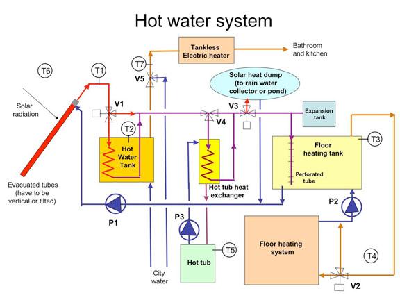 energy stored in the hot water system A radiant floor system provides heat and comfort by radiant heat transfer through the floor, which distributes heat evenly to