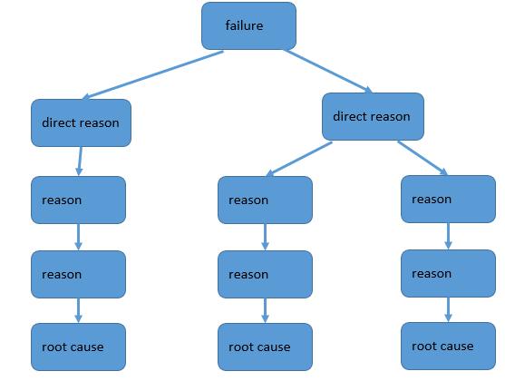 Root Cause Analysis Appropriate quality tool to investigate all