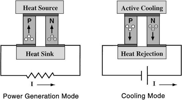 Chapter 3 Advancements in Hybrid Photovoltaic Systems Fig. 3. 49 Operation modes of thermoelectric TE module (Nolas et al., 1999).
