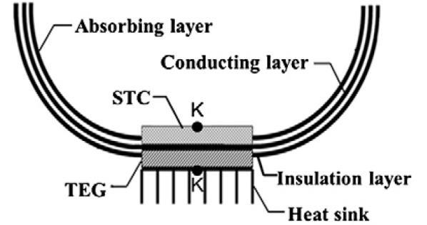 Chapter 3 Advancements in Hybrid Photovoltaic Systems absorbing layer were tested, namely; Graphite, optical-thermal thin film, and black polymer tape.