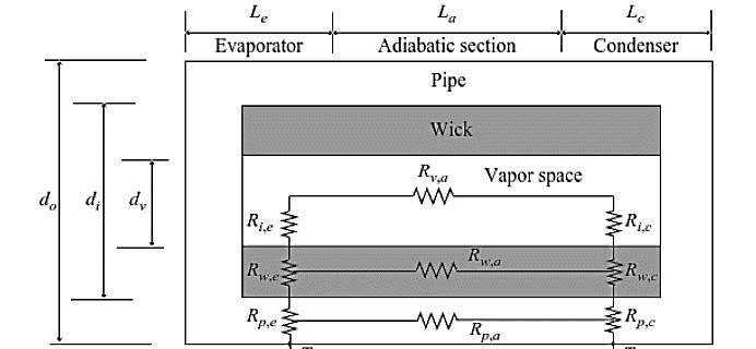 Chapter 5 Energy Balance Equations The pressure drops caused by vapor flow along the axial length of the heat pipe was neglected Temperature gradient of the working fluid along the axial length of