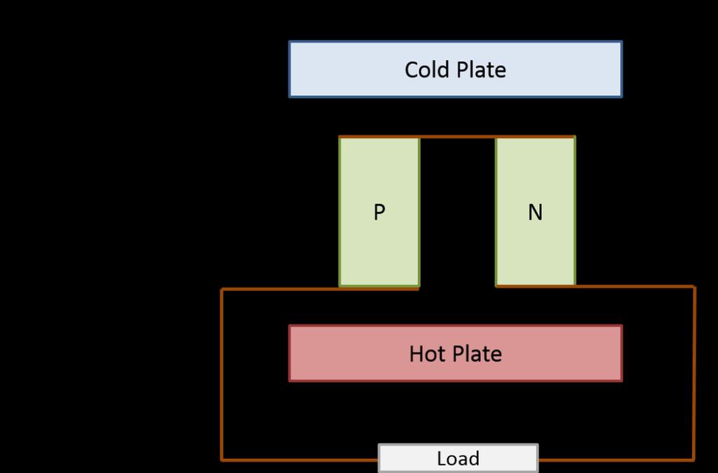 Chapter 5 Energy Balance Equations Current flow is assumed one-dimensional 2-dimensional heat flow is considered All materials are homogeneous Fig. 5. 7 Thermoelectric generator schematic diagram The schematic diagram of the thermoelectric generator shown in Fig.
