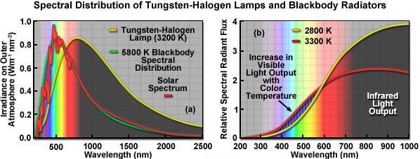 Chapter 7 Experimental Study a) b) Fig. 7. 1 a) Tungsten halogen lamp.