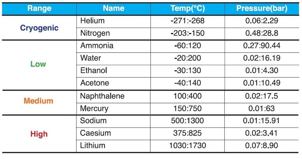 Chapter 2 Thermal Management of Solar Photovoltaics Table 3.