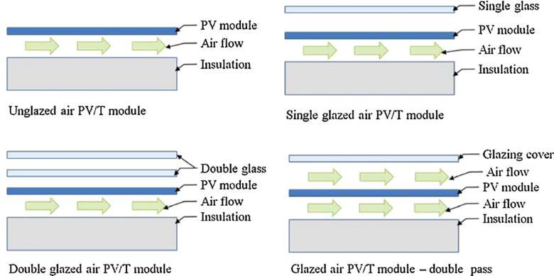 Chapter 3 Advancements in Hybrid Photovoltaic Systems performance of air-based PVT collectors are limited, making air thermal management techniques less favourable option in certain situations.