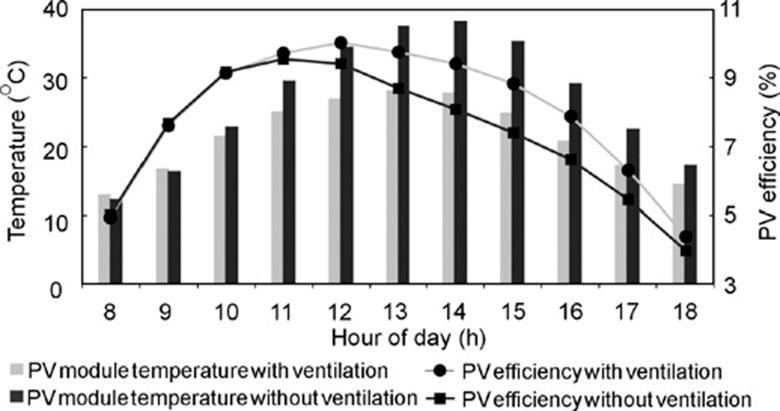 Chapter 3 Advancements in Hybrid Photovoltaic Systems Fig. 3. 19 Ventilated PV façade system (a) summer, (b) winter Yun et al. (2007) Fig. 3. 20 PV efficiency and module temperature of ventilated PV façade Yun et al.