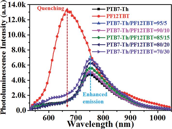 Fig. 2 Steady state PL spectra showed quenching and sensitized emission of the PTB7-Th:PF12TBT films when excited at 532 nm.