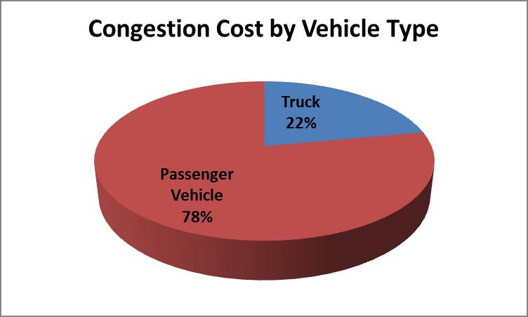 Trucks make up a small percentage of road users,
