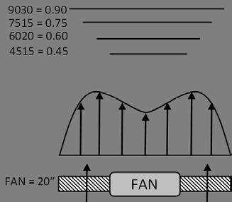 The solidity was also held constant because the dimensions of the blades are all proportional to each other: Table 1: The characteristics of the four turbine blades that were used in experiments.