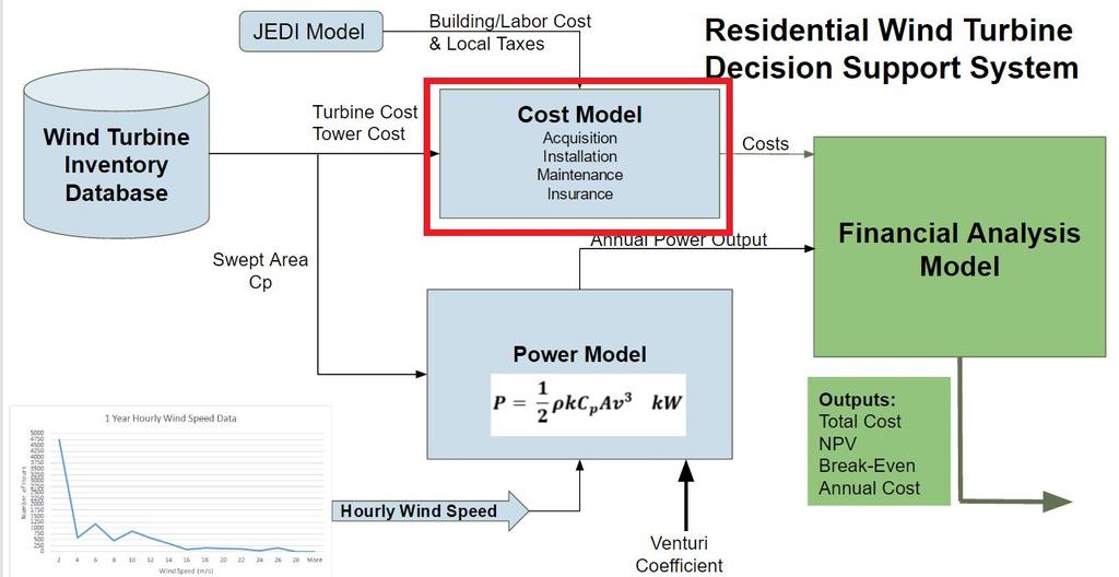 #4 Cost Model Assumptions: Maintenance cost of 0.07 /kw produced [9].