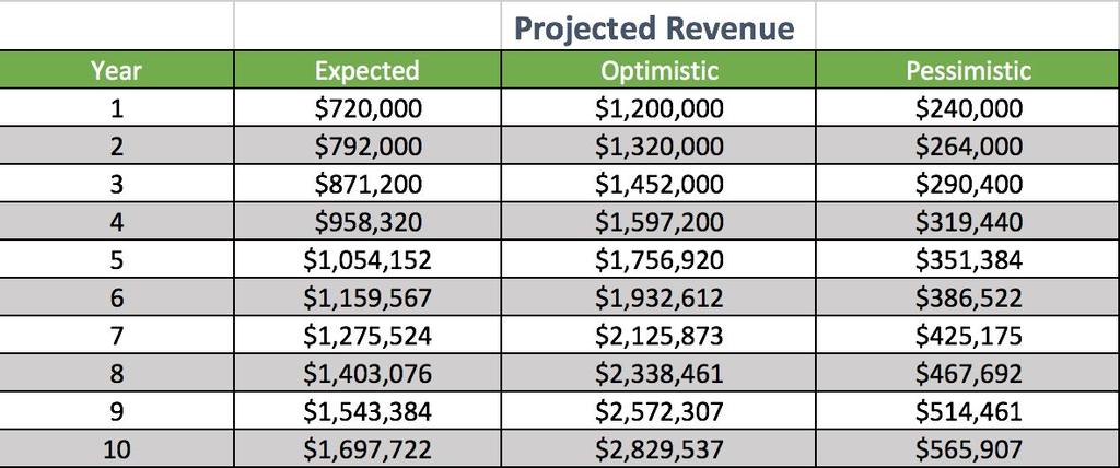 Projected Revenue - Market: 10,000 homes [8] - Avg.