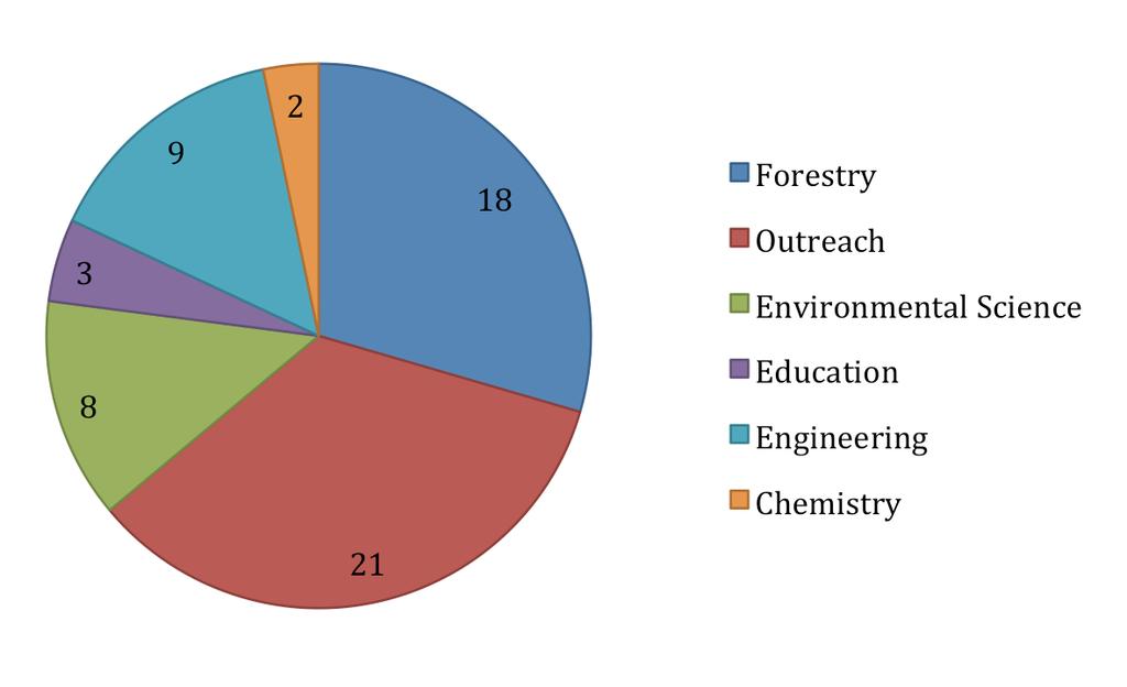 Number of academia participants attending the 2014 Northwest Wood- Based Biofuels +