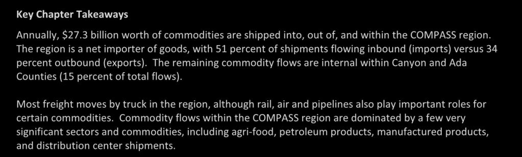 The remaining commodity flows are internal within Canyon and Ada Counties (15 percent of total flows).
