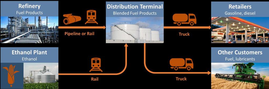 In addition to the pipeline terminals in Boise, the region receives some inputs and petroleum products from rail terminals.